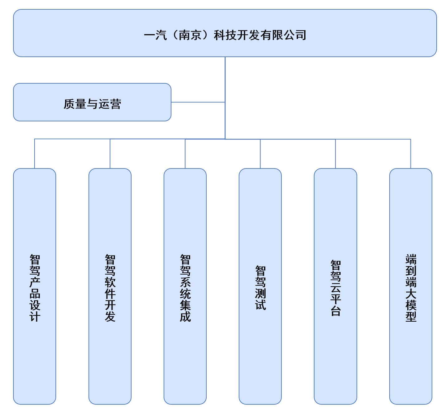 一汽（南京）科技开发有限公司